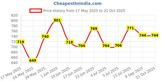 flipkart.com homeselite Home Decoration Fixture Gate Light Outdoor Lamp homeselite Price History Graph from 17 May 2025 to 20 Oct 2025