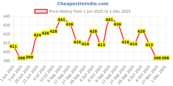 flipkart.com paradigm pictures home decoration items windchime Brass Windchime paradigm pictures Price History Graph from 1 Jun 2025 to 1 Dec 2025