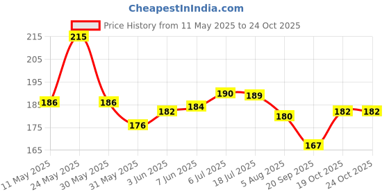 flipkart.com dcenterprises Home Decoration Mixed Shells for Aquarium Ornaments Shale Unplanted Substrate dcenterprises Price History Graph from 11 May 2025 to 23 Oct 2025
