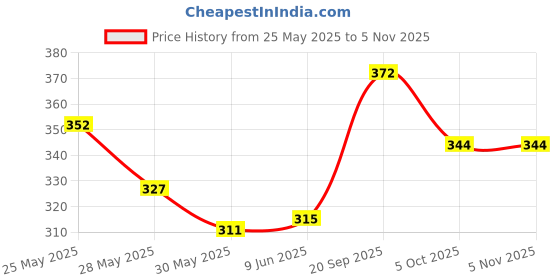 flipkart.com betlex Home Decorative Flower Vases for Home Decor, Side Corners, Glass Vase betlex Price History Graph from 25 May 2025 to 3 Nov 2025