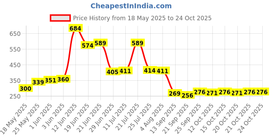 flipkart.com rl impex Home Decorative Handicrafts Items handicrafts Decorative Arts & Crafts Jaipuri Handmade Embroidery Work Umbrella rl impex Price History Graph from 18 May 2025 to 23 Oct 2025