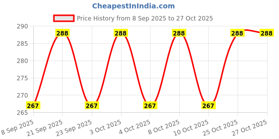 flipkart.com millet Home Decorative Latern Style Light Yellow Carbon Steel Hanging Lantern millet Price History Graph from 8 Sep 2025 to 27 Oct 2025