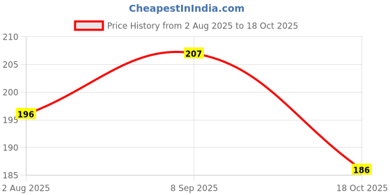 flipkart.com kala decorators home decore candle tealight diwali diya Birthday Festive anniversary Candle kala decorators Price History Graph from 2 Aug 2025 to 18 Oct 2025