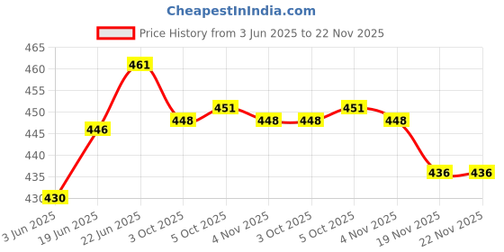 flipkart.com home delight 120 LEDs 0.61 m Yellow Flickering Ball Rice Lights home delight Price History Graph from 3 Jun 2025 to 22 Nov 2025