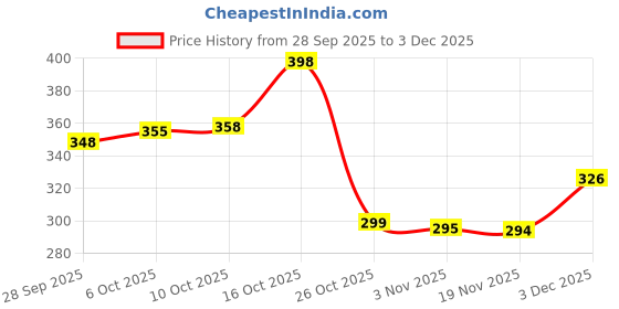 flipkart.com home delight 138 LEDs 2.49 m Multicolor Flickering Diya Rice Lights home delight Price History Graph from 28 Sep 2025 to 3 Dec 2025