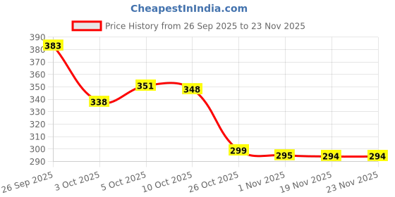 flipkart.com home delight 138 LEDs 2.49 m Multicolor Flickering Star Rice Lights home delight Price History Graph from 26 Sep 2025 to 23 Nov 2025