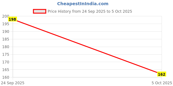 flipkart.com home delight 14 LEDs 4 m Yellow Steady String Rice Lights home delight Price History Graph from 24 Sep 2025 to 5 Oct 2025