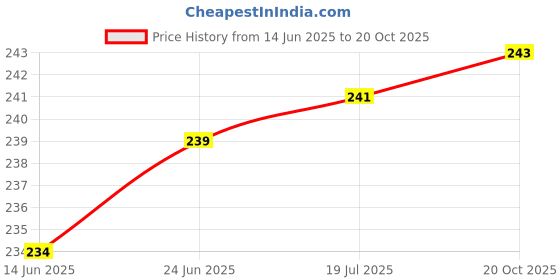 flipkart.com home delight 16 LEDs 0.25 m Gold Steady String Rice Lights home delight Price History Graph from 14 Jun 2025 to 20 Oct 2025