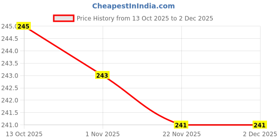 flipkart.com home delight 200 LEDs 3 m Yellow Flickering Leaf Rice Lights home delight Price History Graph from 13 Oct 2025 to 2 Dec 2025