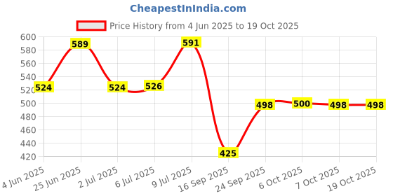 flipkart.com home delight 280 LEDs 3.05 m Blue Flickering String Rice Lights home delight Price History Graph from 4 Jun 2025 to 18 Oct 2025