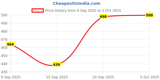 flipkart.com home delight 280 LEDs 3.05 m Multicolor Flickering String Rice Lights home delight Price History Graph from 9 Sep 2025 to 5 Oct 2025
