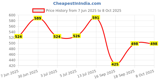 flipkart.com home delight 280 LEDs 3.05 m White Flickering String Rice Lights home delight Price History Graph from 7 Jun 2025 to 7 Oct 2025