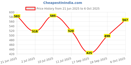flipkart.com home delight 280 LEDs 3.05 m Yellow Flickering String Rice Lights home delight Price History Graph from 21 Jun 2025 to 6 Oct 2025