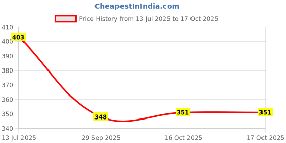 flipkart.com home delight 42 LEDs 12 m Pink Steady String Rice Lights home delight Price History Graph from 13 Jul 2025 to 17 Oct 2025