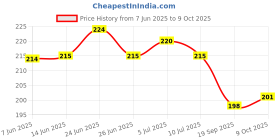 flipkart.com home delight 44 LEDs 11.99 m Multicolor Flickering String Rice Lights home delight Price History Graph from 7 Jun 2025 to 9 Oct 2025