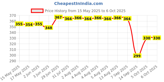 flipkart.com home delight 44 LEDs 11.99 m Multicolor Flickering String Rice Lights home delight Price History Graph from 15 May 2025 to 5 Oct 2025
