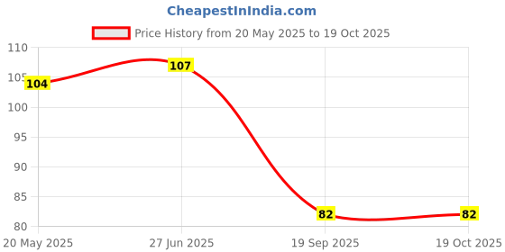 flipkart.com home delight 54 LEDs 11.99 m Blue Steady String Rice Lights home delight Price History Graph from 20 May 2025 to 19 Oct 2025