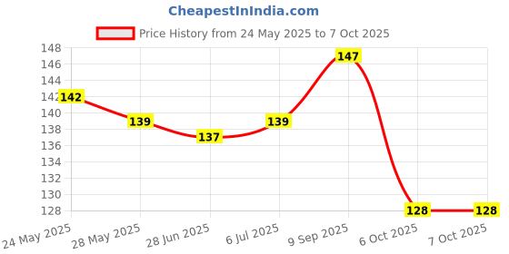 flipkart.com home delight 80 LEDs 15.98 m Multicolor Flickering String Rice Lights home delight Price History Graph from 24 May 2025 to 7 Oct 2025