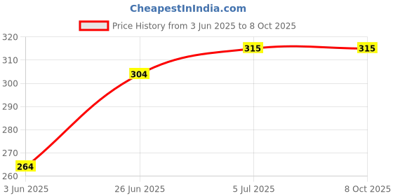 flipkart.com home delight Ceramic Black Diffuser Hanging Burner With 10ml Black Rose Fragrance Oil Diffuser Set, Aroma Oil home delight Price History Graph from 3 Jun 2025 to 7 Oct 2025