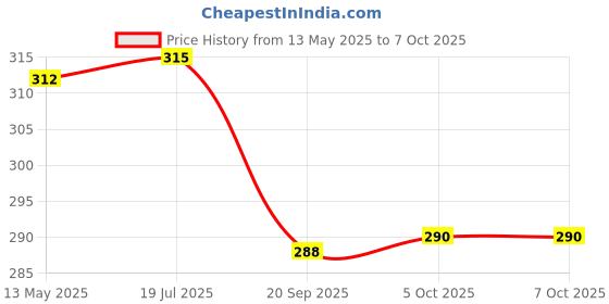 flipkart.com home delight Ceramic White Diffuser Hanging Burner With 10ml Jasmine Fragrance Oil Diffuser Set, Aroma Oil home delight Price History Graph from 13 May 2025 to 7 Oct 2025