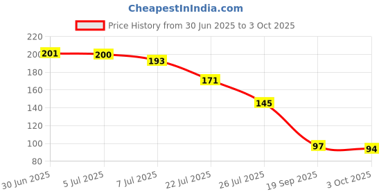 flipkart.com home delight Designer 7 Rakhi set 1 Assorted Rakhi Set home delight Price History Graph from 30 Jun 2025 to 3 Oct 2025