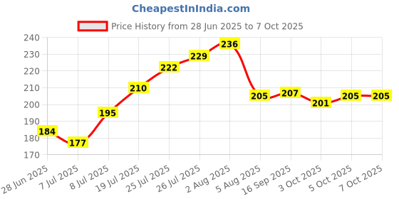 flipkart.com home delight Designer Mugcombo-31 Assorted Mug, Rakhi Set home delight Price History Graph from 28 Jun 2025 to 7 Oct 2025