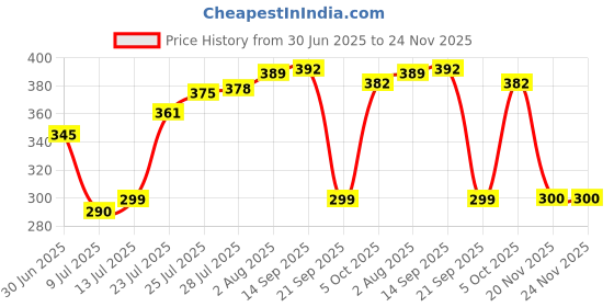 flipkart.com home delight Designer Mugcombo-BigLil-01 Assorted Mug Set home delight Price History Graph from 30 Jun 2025 to 24 Nov 2025