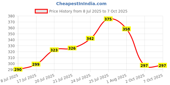 flipkart.com home delight Designer Mugcombo-BigLil-02 Assorted Mug Set home delight Price History Graph from 8 Jul 2025 to 7 Oct 2025