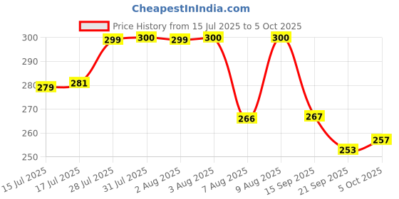 flipkart.com home delight Designer TempleGanesh01 Assorted Showpiece, Rakhi Set home delight Price History Graph from 15 Jul 2025 to 5 Oct 2025