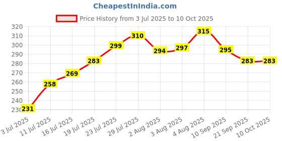 flipkart.com home delight Designer TempleGanesh02 Assorted Showpiece, Rakhi Set home delight Price History Graph from 3 Jul 2025 to 10 Oct 2025