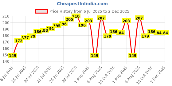 flipkart.com home delight Designer TS-HappyRakhi Assorted Showpiece, Rakhi, Chawal Roli Pack Set home delight Price History Graph from 6 Jul 2025 to 2 Dec 2025