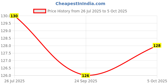 flipkart.com home delight Diya Cutting Ceramic White Diffuser With 10ml Jasmine Oil & One Tea Light Candle Diffuser Set home delight Price History Graph from 26 Jul 2025 to 5 Oct 2025