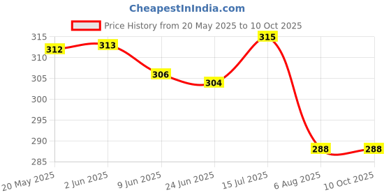 flipkart.com home delight Elephant Shape Ceramic Blue Diffuser With 10ml Sandal Wood Fragrance Oil Diffuser Set, Aroma Oil home delight Price History Graph from 20 May 2025 to 9 Oct 2025
