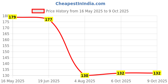 flipkart.com home delight Medium Ceramic Black Diffuser With 10ml BlackRose Fragrance, One TeaLight Candle Diffuser Set, Aroma Oil home delight Price History Graph from 16 May 2025 to 8 Oct 2025