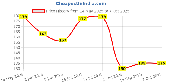 flipkart.com home delight Medium Ceramic White Diffuser With 10ml Jasmine Fragrance, One Tea Lights Candle Diffuser Set, Aroma Oil home delight Price History Graph from 14 May 2025 to 7 Oct 2025
