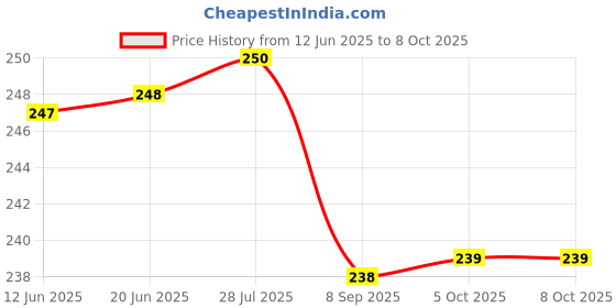flipkart.com home delight Printed Leaf Aroma Diffuser With 10ml Lavender Fragrance & One Tea Light Candle Diffuser Set, Aroma Oil home delight Price History Graph from 12 Jun 2025 to 7 Oct 2025