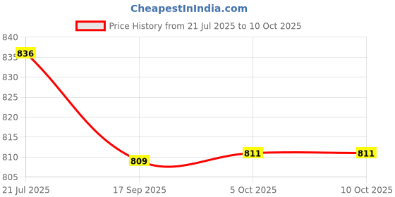 flipkart.com home delight Radha Krishn Cow Wood Craving Table Lamp home delight Price History Graph from 21 Jul 2025 to 9 Oct 2025
