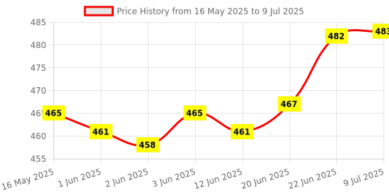flipkart.com idoleshop Home Delight Rechargeable Tube with 15 Hours Backup 6 hrs Lantern Emergency Light idoleshop Price History Graph from 16 May 2025 to 9 Jul 2025