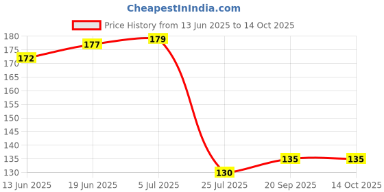 flipkart.com home delight Small Ceramic Blue Diffuser With 10ml Lavender Fragrance, One Tea Lights Candle Diffuser Set, Aroma Oil home delight Price History Graph from 13 Jun 2025 to 13 Oct 2025
