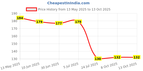 flipkart.com home delight Small Ceramic Blue Diffuser With 10ml Lavender Fragrance, One Tea Lights Candles Diffuser Set, Aroma Oil home delight Price History Graph from 13 May 2025 to 12 Oct 2025