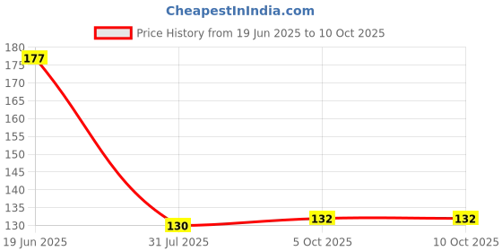 flipkart.com home delight Small Ceramic Blue Diffuser With 10ml Lavender Fragrance, One Tea Lights Candles Diffuser Set, Aroma Oil home delight Price History Graph from 19 Jun 2025 to 10 Oct 2025
