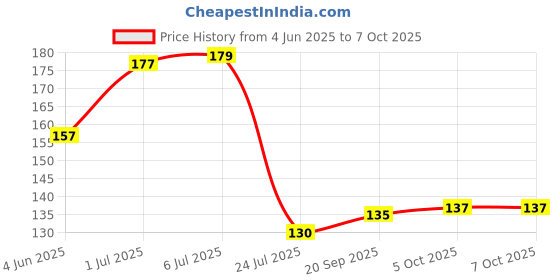 flipkart.com home delight Small Ceramic Yellow Diffuser With 10ml Citrus Fragrance, One Tea Lights Candles Diffuser Set, Aroma Oil home delight Price History Graph from 4 Jun 2025 to 7 Oct 2025