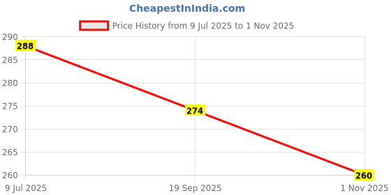 flipkart.com home delight Wood Table Photo Frame home delight Price History Graph from 9 Jul 2025 to 1 Nov 2025