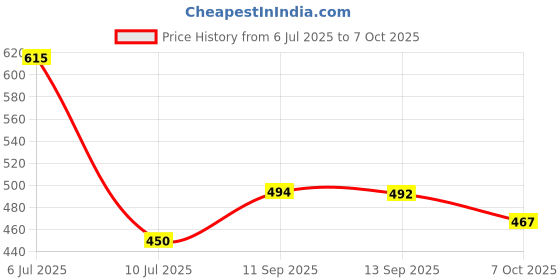flipkart.com home deor kart Rectangular Pack of 7 Table Placemat home deor kart Price History Graph from 6 Jul 2025 to 7 Oct 2025