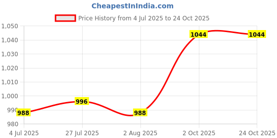 flipkart.com mesmera home electric grinder Electric Vegetable & Fruit Chopper mesmera Price History Graph from 4 Jul 2025 to 24 Oct 2025