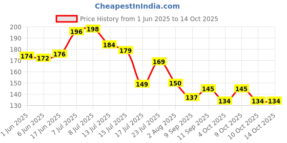 flipkart.com home elite Cotton 400 GSM Bath Towel home elite Price History Graph from 1 Jun 2025 to 14 Oct 2025