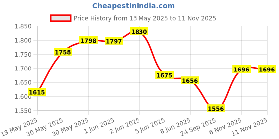 flipkart.com pick ur needs Home Emergency Lantern Light With 9 V Solar Panel Charging 8 hrs Lantern Emergency Light pick ur needs Price History Graph from 13 May 2025 to 10 Nov 2025