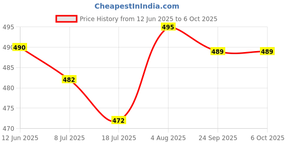 flipkart.com pick ur needs Home Emergency Long Range Torch Search Light 50W Rechargeable with Back Light 8 hrs Torch Emergency Light pick ur needs Price History Graph from 12 Jun 2025 to 6 Oct 2025
