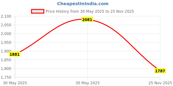 flipkart.com daily needs shop Home Emergency Search Torch Light Long Range 100w Rechargeable 20 hrs Torch Emergency Light daily needs shop Price History Graph from 30 May 2025 to 25 Nov 2025