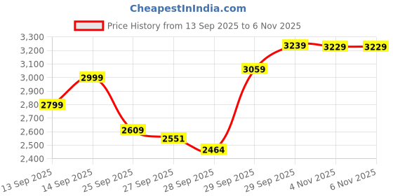 flipkart.com ots world Home Entertainment/DJ/Party Professional Amplifier 3055 Transistors Based 450 W AV Power Amplifier ots world Price History Graph from 13 Sep 2025 to 4 Nov 2025